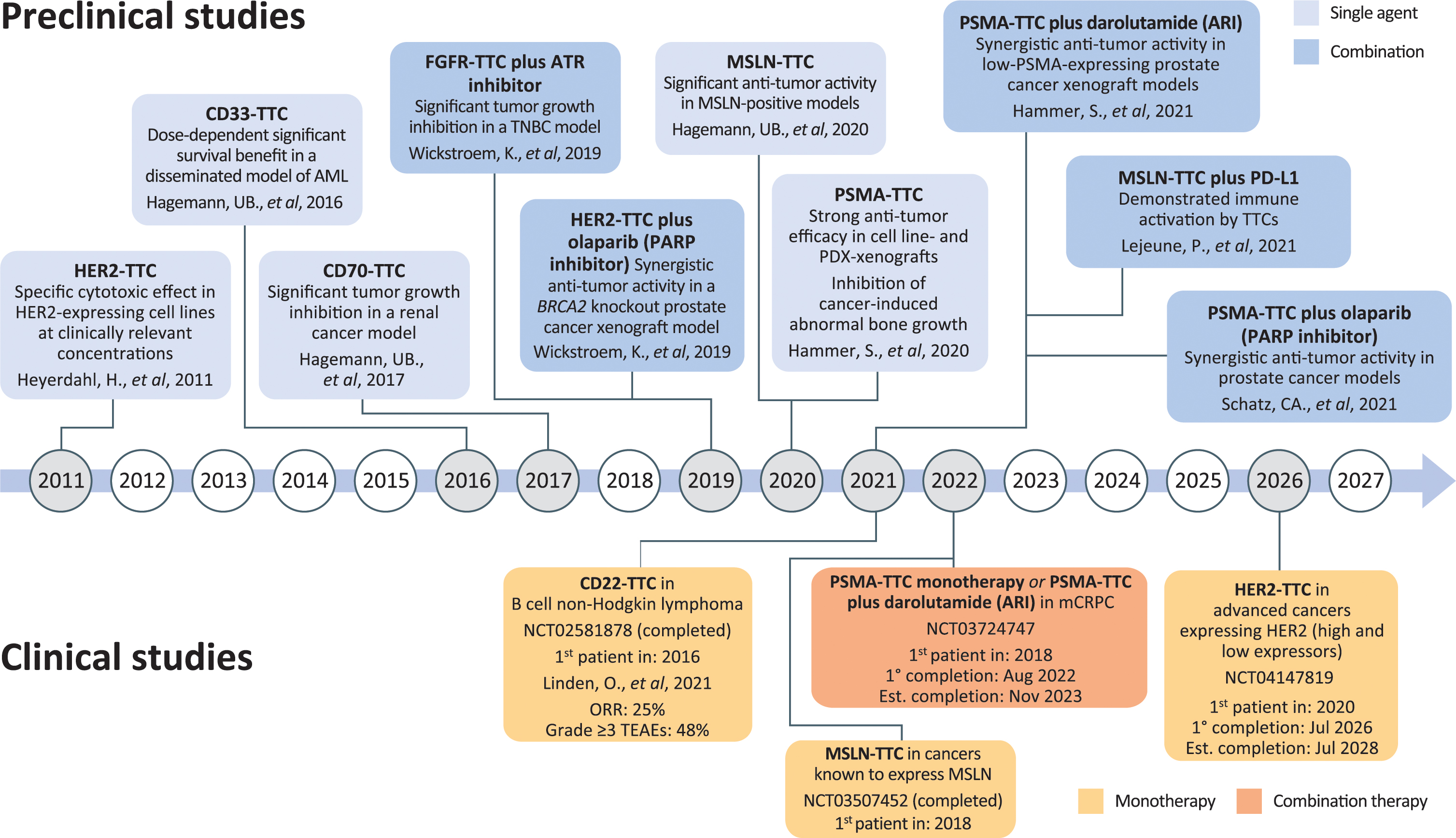Targeted thorium-227 conjugates as treatment options in oncology